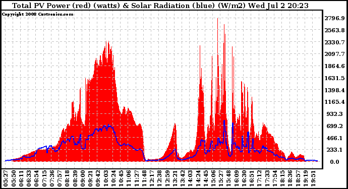 Solar PV/Inverter Performance Total PV Panel Power Output & Solar Radiation