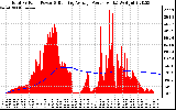 Solar PV/Inverter Performance Total PV Panel & Running Average Power Output