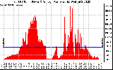 Solar PV/Inverter Performance Total PV Panel Power Output