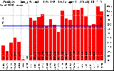 Solar PV/Inverter Performance Weekly Solar Energy Production