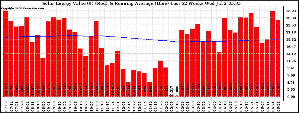 Solar PV/Inverter Performance Weekly Solar Energy Production Value Running Average Last 52 Weeks