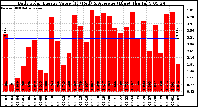 Solar PV/Inverter Performance Daily Solar Energy Production Value