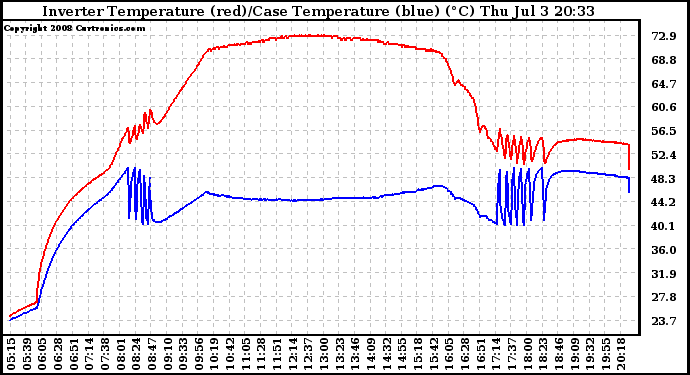 Solar PV/Inverter Performance Inverter Operating Temperature