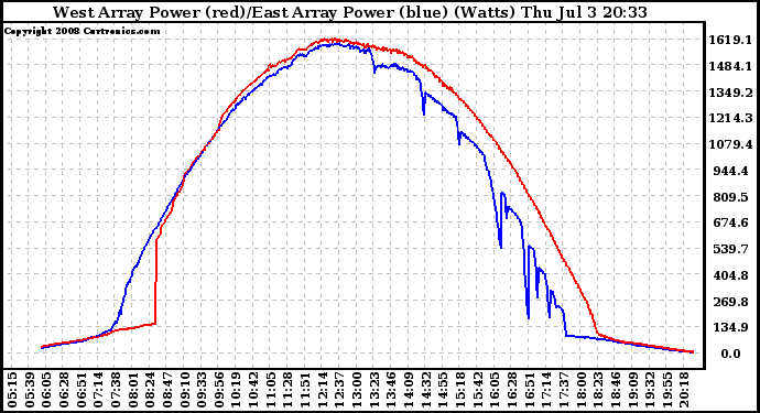 Solar PV/Inverter Performance Photovoltaic Panel Power Output