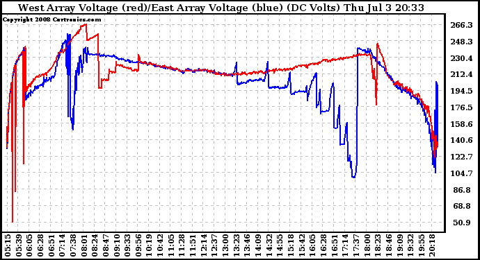 Solar PV/Inverter Performance Photovoltaic Panel Voltage Output