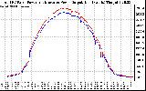 Solar PV/Inverter Performance PV Panel Power Output & Inverter Power Output