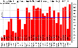 Solar PV/Inverter Performance Daily Solar Energy Production