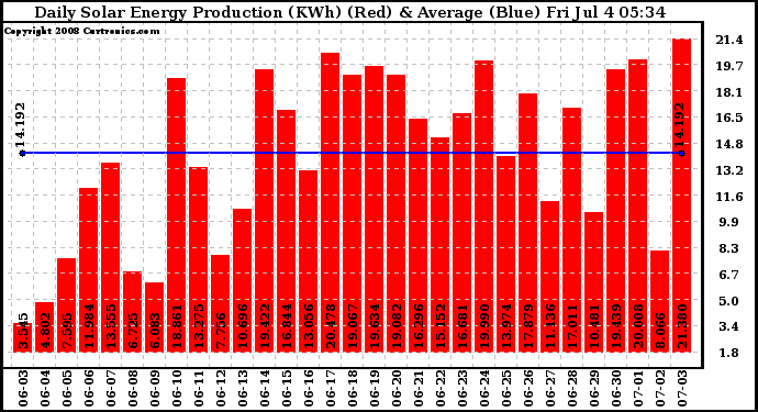 Solar PV/Inverter Performance Daily Solar Energy Production