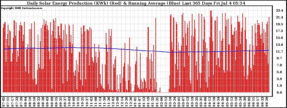 Solar PV/Inverter Performance Daily Solar Energy Production Running Average Last 365 Days