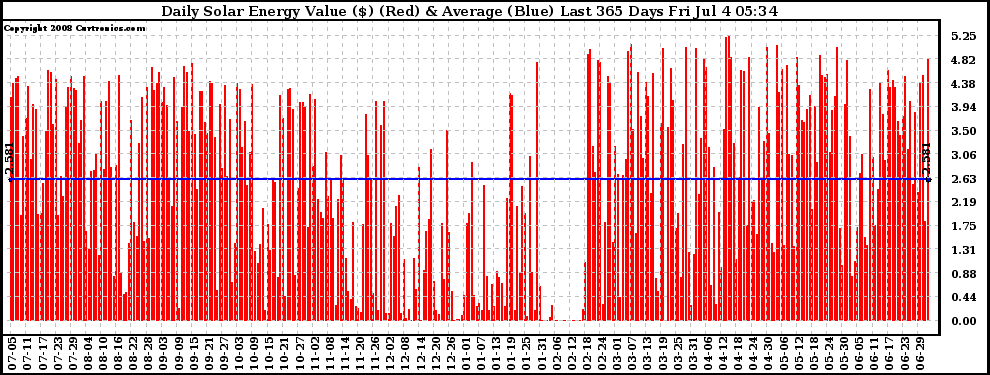 Solar PV/Inverter Performance Daily Solar Energy Production Value Last 365 Days