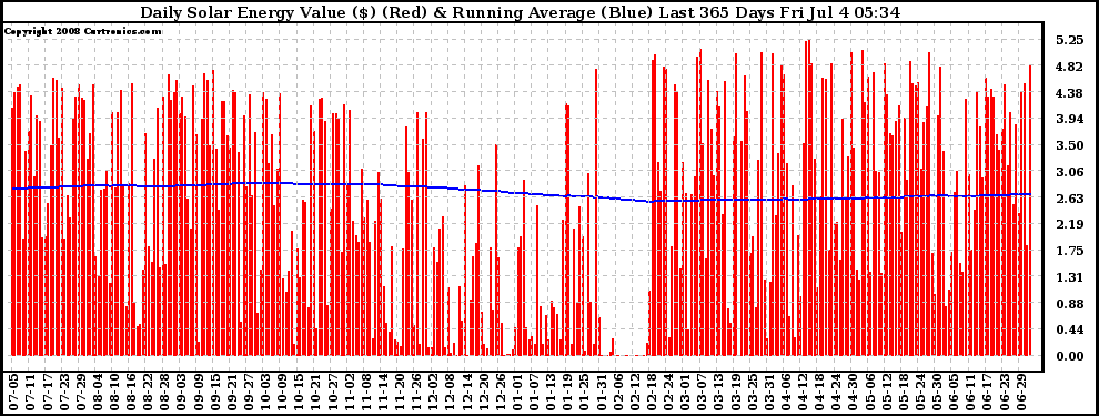 Solar PV/Inverter Performance Daily Solar Energy Production Value Running Average Last 365 Days