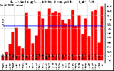 Solar PV/Inverter Performance Daily Solar Energy Production Value