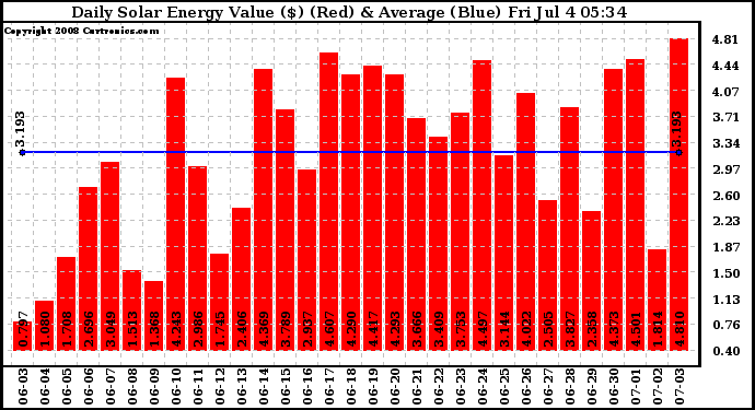 Solar PV/Inverter Performance Daily Solar Energy Production Value