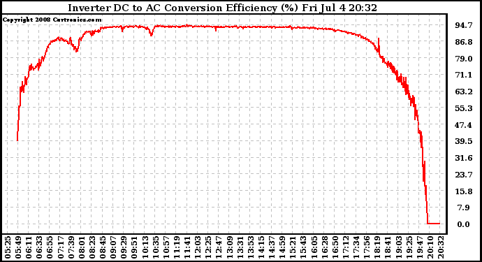 Solar PV/Inverter Performance Inverter DC to AC Conversion Efficiency