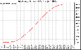 Solar PV/Inverter Performance Daily Energy Production