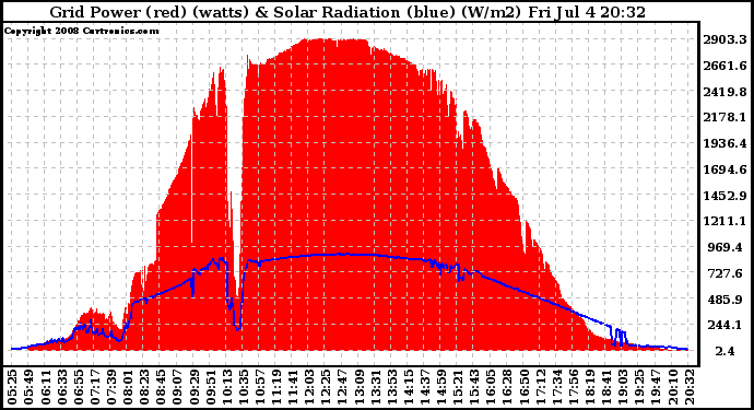 Solar PV/Inverter Performance Grid Power & Solar Radiation