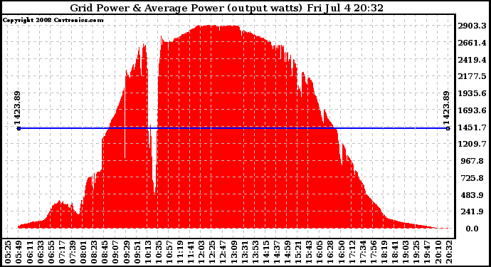 Solar PV/Inverter Performance Inverter Power Output