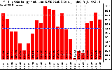 Solar PV/Inverter Performance Monthly Solar Energy Production