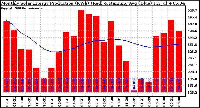 Solar PV/Inverter Performance Monthly Solar Energy Production Running Average