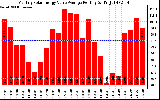 Solar PV/Inverter Performance Monthly Solar Energy Value Average Per Day ($)