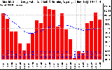 Milwaukee Solar Powered Home Monthly Production Value Running Average