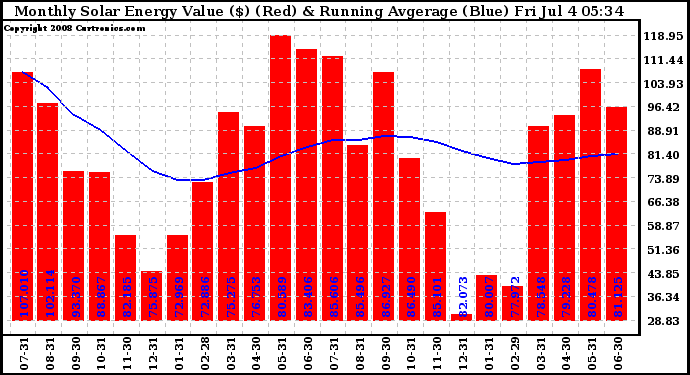 Solar PV/Inverter Performance Monthly Solar Energy Production Value Running Average