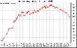 Solar PV/Inverter Performance Outdoor Temperature