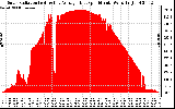 Solar PV/Inverter Performance Solar Radiation & Day Average per Minute