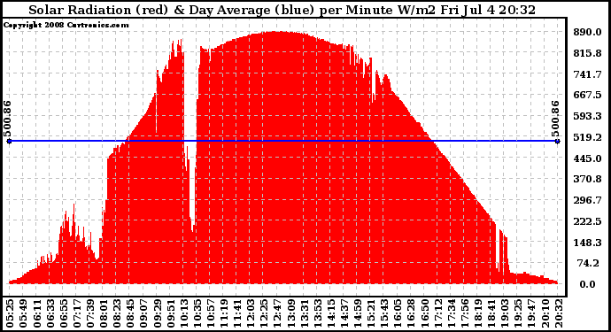 Solar PV/Inverter Performance Solar Radiation & Day Average per Minute