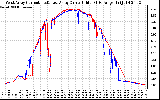 Solar PV/Inverter Performance Photovoltaic Panel Current Output