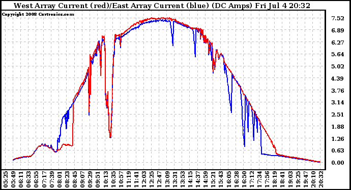 Solar PV/Inverter Performance Photovoltaic Panel Current Output