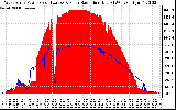 Solar PV/Inverter Performance West Array Power Output & Solar Radiation