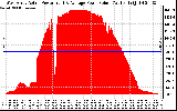 Solar PV/Inverter Performance West Array Actual & Average Power Output