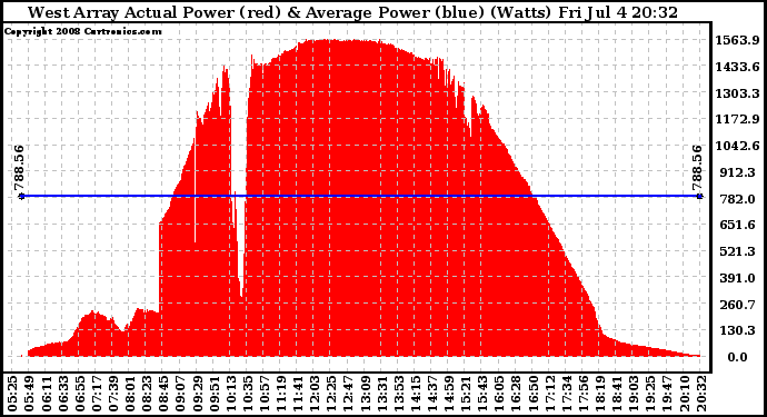 Solar PV/Inverter Performance West Array Actual & Average Power Output