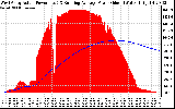 Solar PV/Inverter Performance West Array Actual & Running Average Power Output