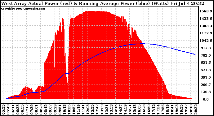 Solar PV/Inverter Performance West Array Actual & Running Average Power Output