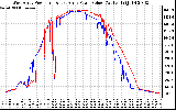 Solar PV/Inverter Performance Photovoltaic Panel Power Output