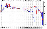 Solar PV/Inverter Performance Photovoltaic Panel Voltage Output