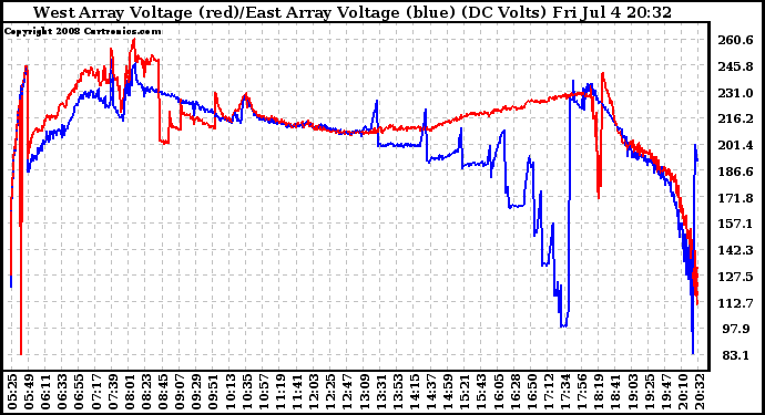 Solar PV/Inverter Performance Photovoltaic Panel Voltage Output