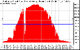 Solar PV/Inverter Performance East Array Actual & Average Power Output