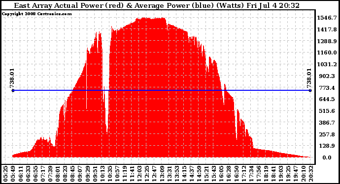 Solar PV/Inverter Performance East Array Actual & Average Power Output