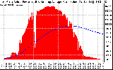 Solar PV/Inverter Performance East Array Actual & Running Average Power Output