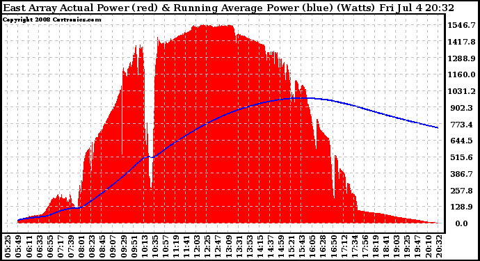 Solar PV/Inverter Performance East Array Actual & Running Average Power Output