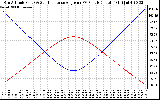 Solar PV/Inverter Performance Sun Altitude Angle & Sun Incidence Angle on PV Panels