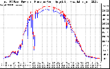 Solar PV/Inverter Performance PV Panel Power Output & Inverter Power Output