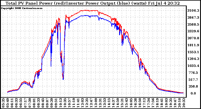 Solar PV/Inverter Performance PV Panel Power Output & Inverter Power Output