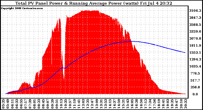 Solar PV/Inverter Performance Total PV Panel & Running Average Power Output