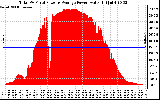 Solar PV/Inverter Performance Total PV Panel Power Output