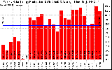 Solar PV/Inverter Performance Weekly Solar Energy Production