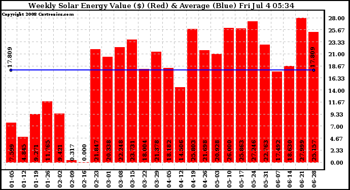 Solar PV/Inverter Performance Weekly Solar Energy Production Value